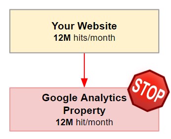 andreabronzini.com google analytics 10m hits limit problem