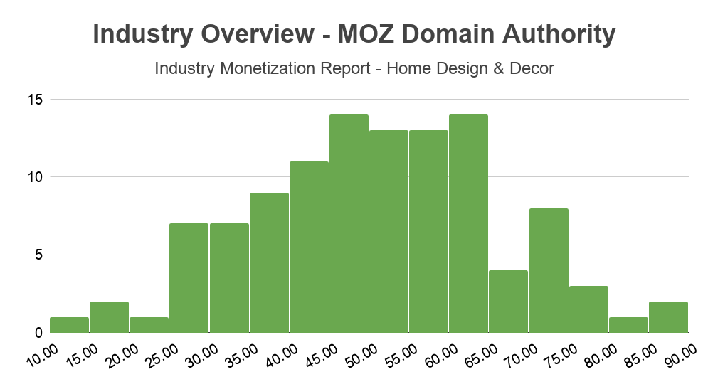 andreabronzini.com monetization report industry overview moz domain authority